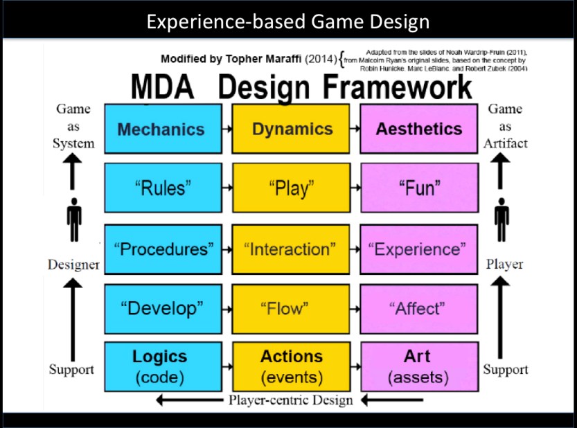 Experience-based MDA Game Design, Maraffi 2014